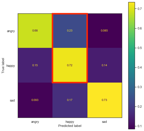 Vocal/lyrical classifier confusion matrix